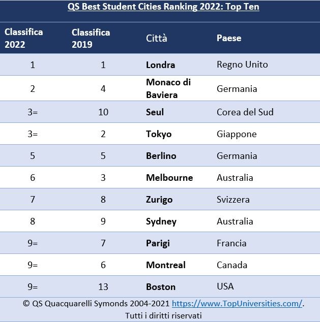 Migliori università in cui studiare nel 2022 e confronto con il 2019