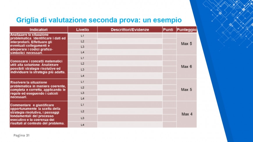 Griglia di valutazione seconda prova 2022 | Maturità 2022, le slide del