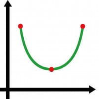 Come trovare le coordinate del vertice di una parabola
