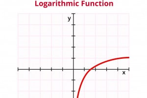 Come trovare la funzione inversa di un logaritmo