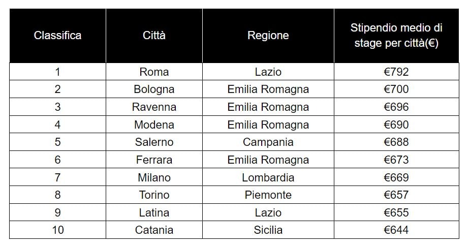 Le 10 città italiane dove gli stipendi da stagista sono più alti 