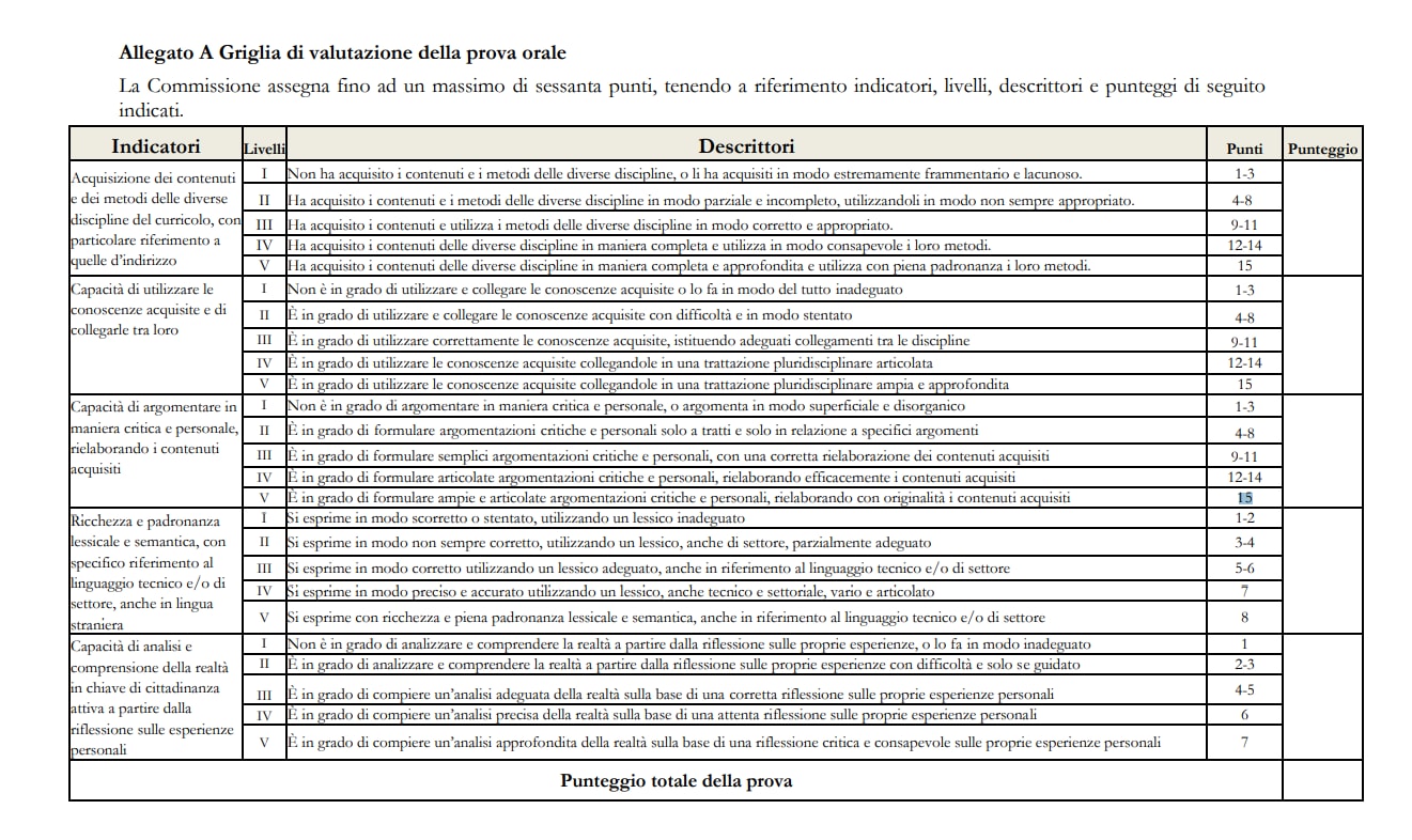 Esame di Maturità 2023: cosa succede se vieni sorpreso a copiare?