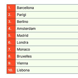 La top 10 delle città europee per i giovani italiani che hanno cercato alloggio in affitto nel 2023