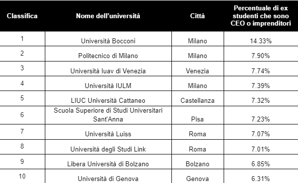 Le prime 10 università italiane in cui si laureano più CEO